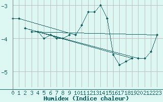 Courbe de l'humidex pour Waibstadt