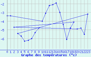 Courbe de tempratures pour Ronnskar