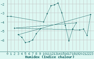 Courbe de l'humidex pour Ronnskar