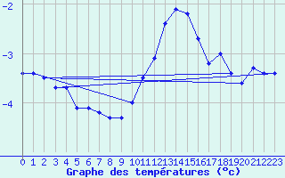 Courbe de tempratures pour Harburg