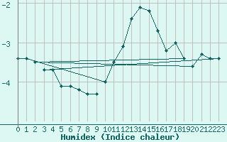 Courbe de l'humidex pour Harburg