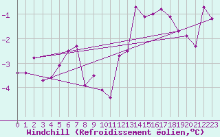 Courbe du refroidissement olien pour Creil (60)