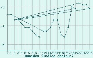 Courbe de l'humidex pour Kittila Matorova