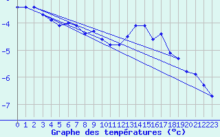 Courbe de tempratures pour Spa - La Sauvenire (Be)