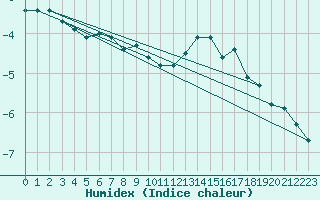 Courbe de l'humidex pour Spa - La Sauvenire (Be)