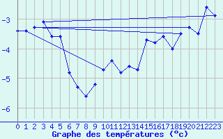 Courbe de tempratures pour Sletnes Fyr