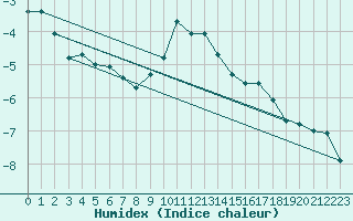 Courbe de l'humidex pour Davos (Sw)