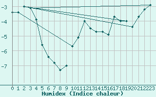 Courbe de l'humidex pour Frosta