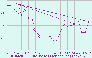 Courbe du refroidissement olien pour Clermont-Ferrand (63)