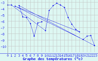 Courbe de tempratures pour Col Des Mosses