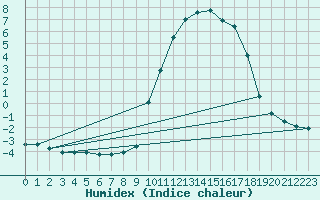 Courbe de l'humidex pour La Javie (04)