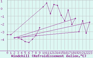 Courbe du refroidissement olien pour Trysil Vegstasjon