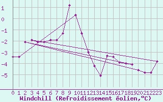 Courbe du refroidissement olien pour Byglandsfjord-Solbakken