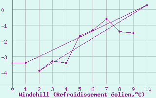 Courbe du refroidissement olien pour Patscherkofel