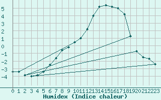 Courbe de l'humidex pour Bergerac (24)