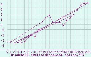 Courbe du refroidissement olien pour Marnitz