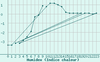 Courbe de l'humidex pour Hakadal