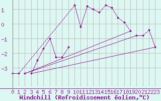 Courbe du refroidissement olien pour Waibstadt