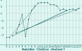 Courbe de l'humidex pour Meiningen