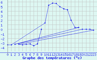 Courbe de tempratures pour Roros