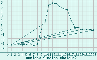 Courbe de l'humidex pour Roros