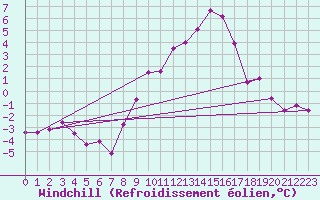 Courbe du refroidissement olien pour Dourbes (Be)