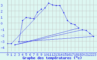 Courbe de tempratures pour Katschberg