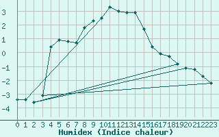 Courbe de l'humidex pour Katschberg