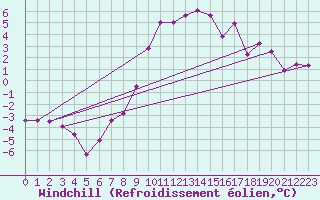 Courbe du refroidissement olien pour Aflenz