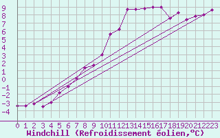 Courbe du refroidissement olien pour Nort-sur-Erdre (44)