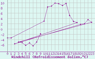 Courbe du refroidissement olien pour Formigures (66)