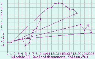 Courbe du refroidissement olien pour Litschau
