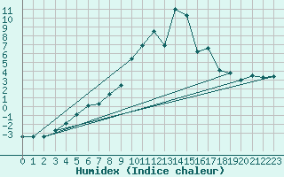 Courbe de l'humidex pour Groebming