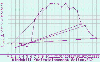 Courbe du refroidissement olien pour Sirdal-Sinnes