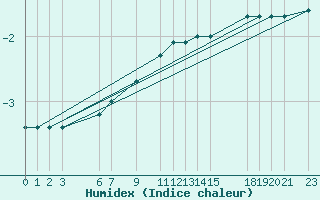 Courbe de l'humidex pour Pajares - Valgrande