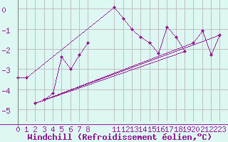 Courbe du refroidissement olien pour Lakatraesk