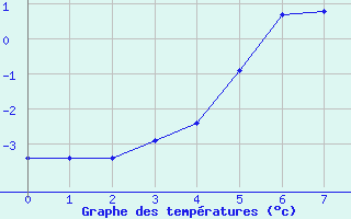 Courbe de tempratures pour Kilpisjarvi Saana