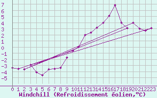 Courbe du refroidissement olien pour Mont-Aigoual (30)