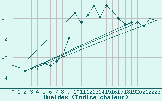 Courbe de l'humidex pour Eskdalemuir