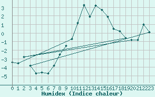 Courbe de l'humidex pour Hohenpeissenberg