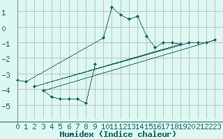 Courbe de l'humidex pour Binn