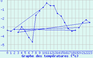 Courbe de tempratures pour Foellinge