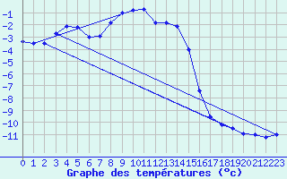 Courbe de tempratures pour Grosser Arber