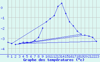 Courbe de tempratures pour Groebming