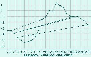 Courbe de l'humidex pour Weinbiet