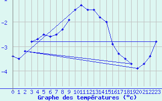 Courbe de tempratures pour Luka