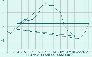 Courbe de l'humidex pour Luka