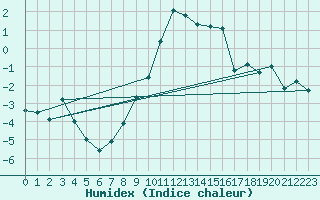 Courbe de l'humidex pour La Brvine (Sw)