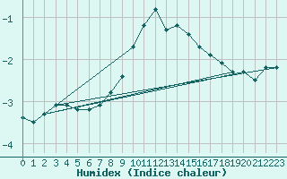 Courbe de l'humidex pour Kunda