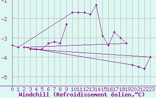 Courbe du refroidissement olien pour Kustavi Isokari